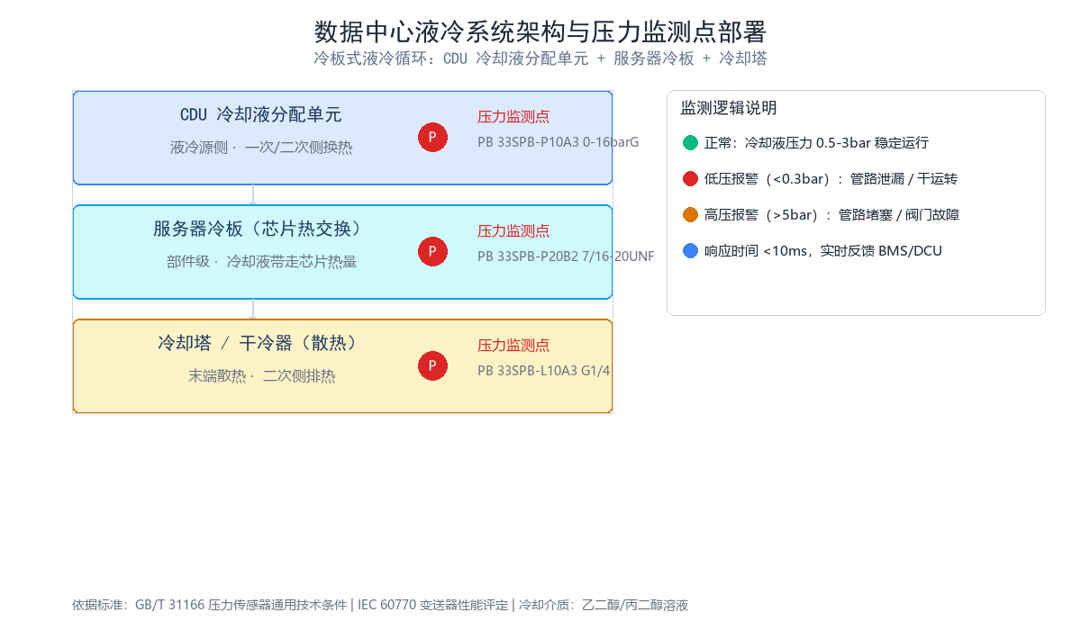 液冷渗透加速，安的电子压力传感器成数据中心散热安全新基建